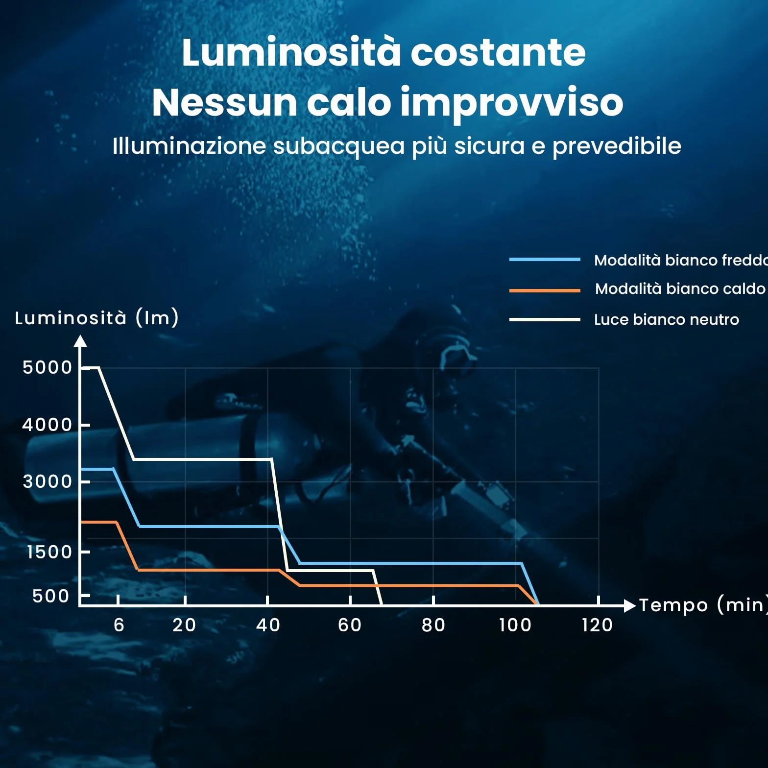 Sofirn SD11 Lampada Subacquea 5000LM CRI 90 Ricaricabile Luce Rossa 660NM 3000K-6500K USB-C IPX8 1/4" Filettatura